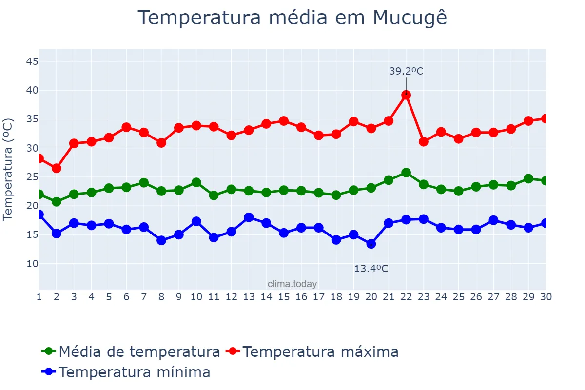 Temperatura em setembro em Mucugê, BA, BR