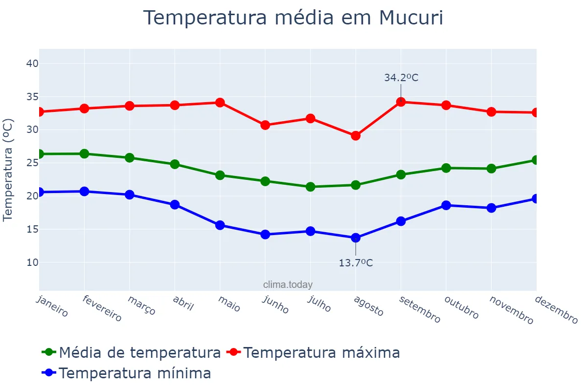 Temperatura anual em Mucuri, BA, BR