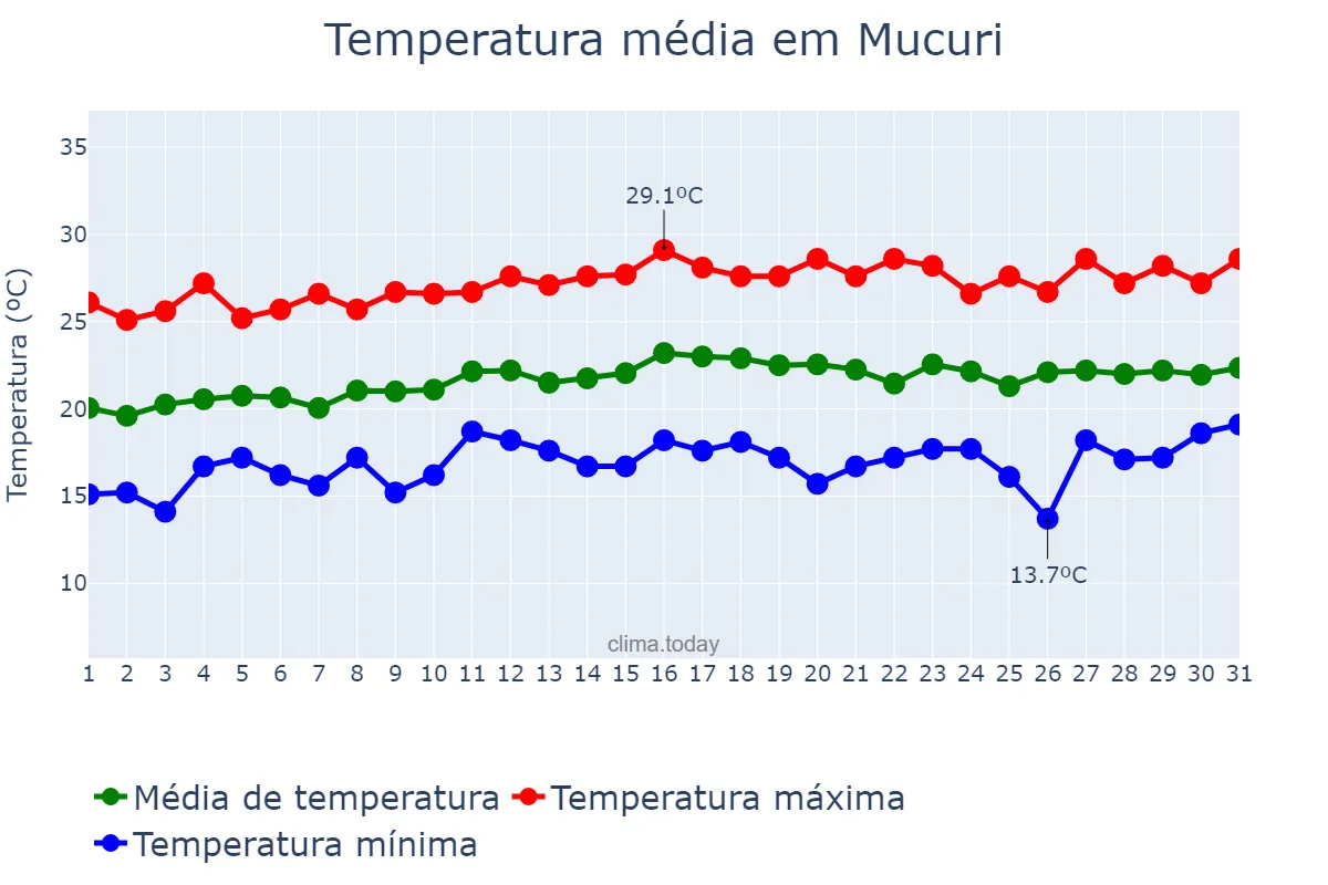 Temperatura em agosto em Mucuri, BA, BR