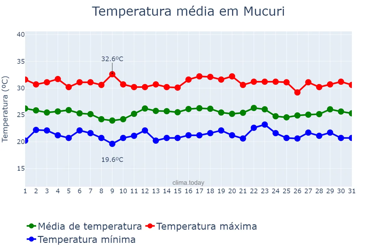 Temperatura em dezembro em Mucuri, BA, BR