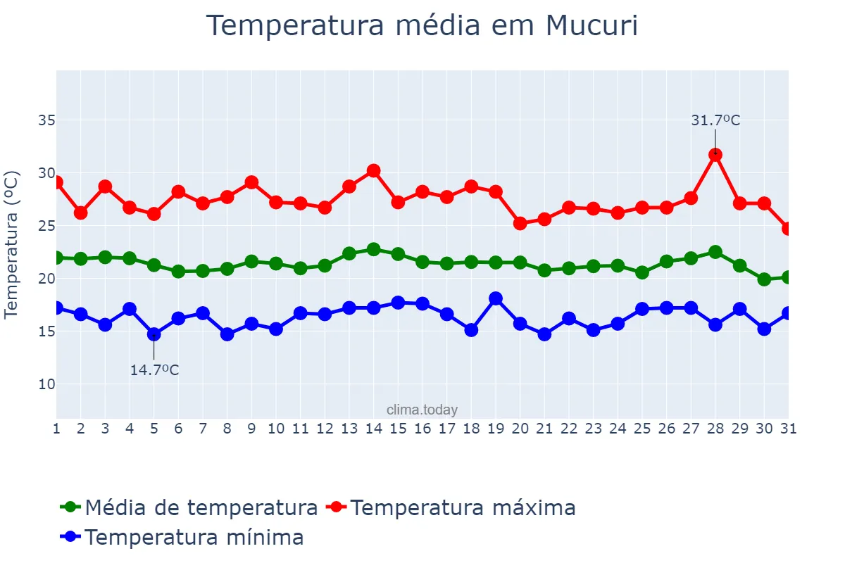 Temperatura em julho em Mucuri, BA, BR