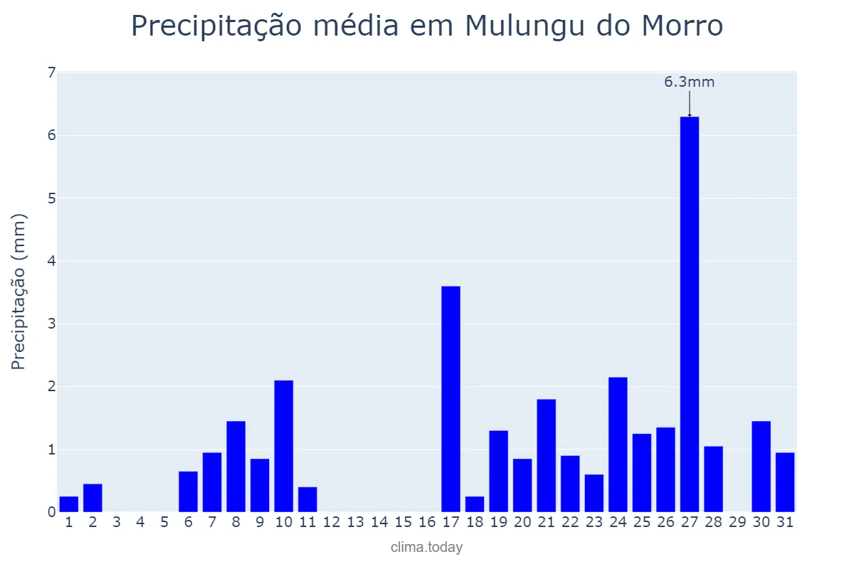 Precipitação em julho em Mulungu do Morro, BA, BR