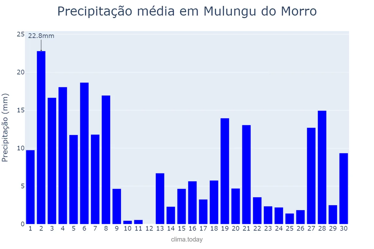 Precipitação em novembro em Mulungu do Morro, BA, BR