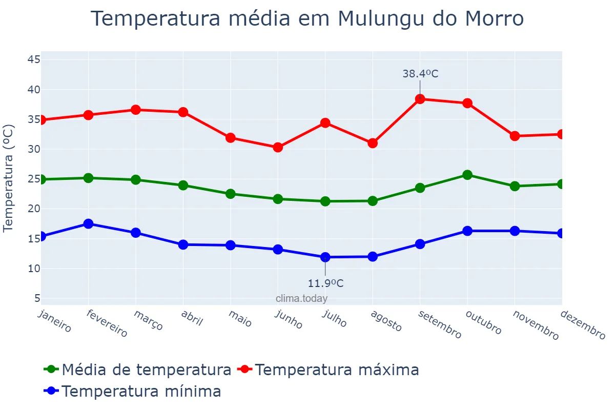 Temperatura anual em Mulungu do Morro, BA, BR