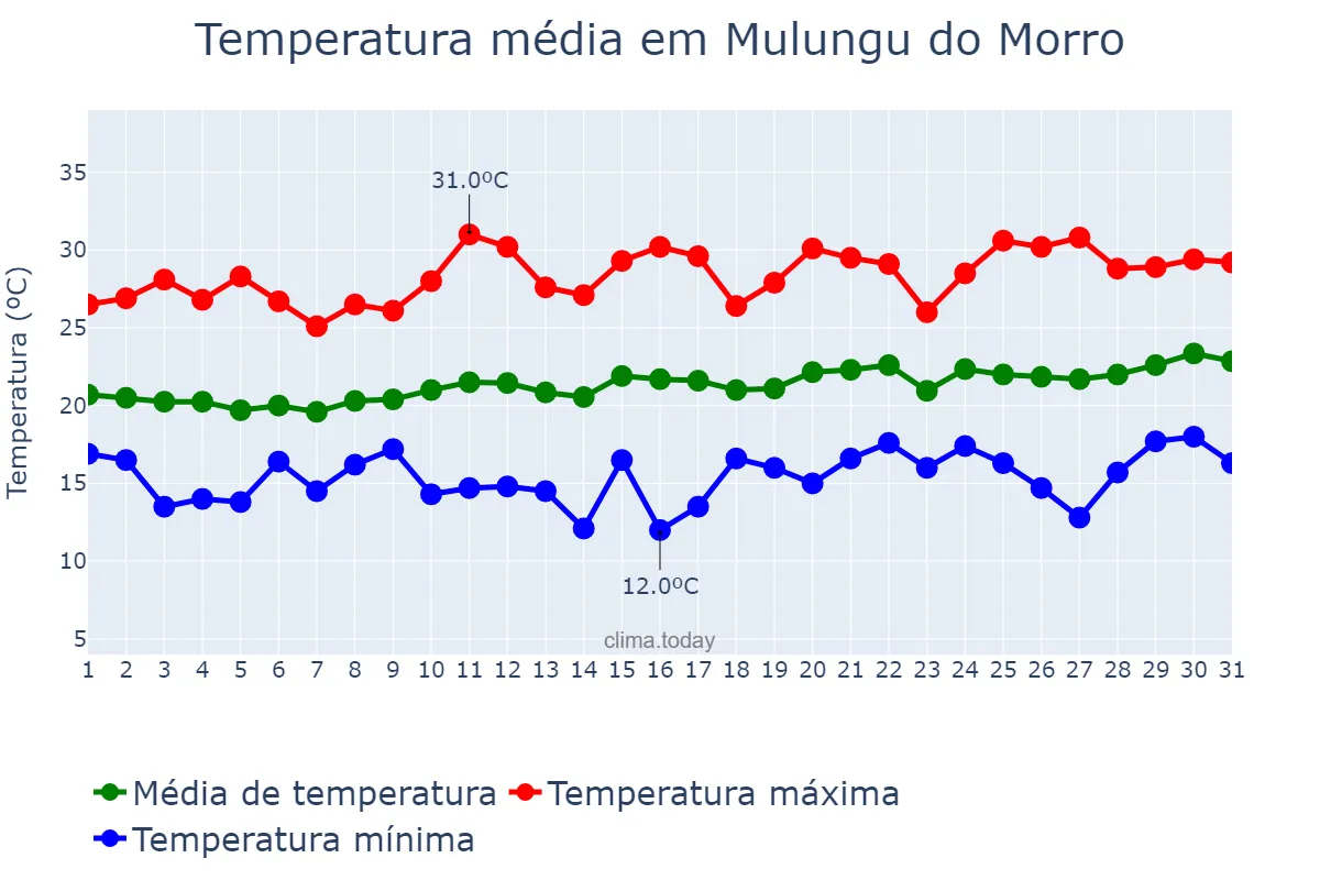 Temperatura em agosto em Mulungu do Morro, BA, BR