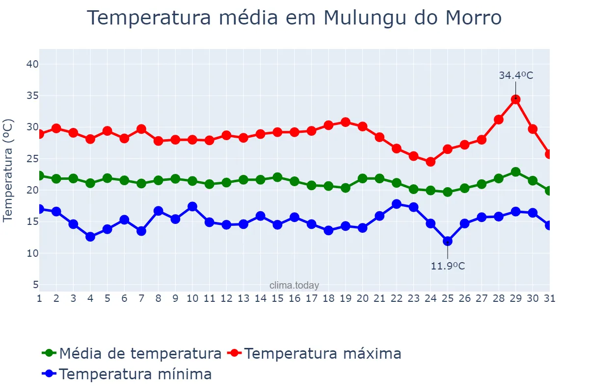 Temperatura em julho em Mulungu do Morro, BA, BR