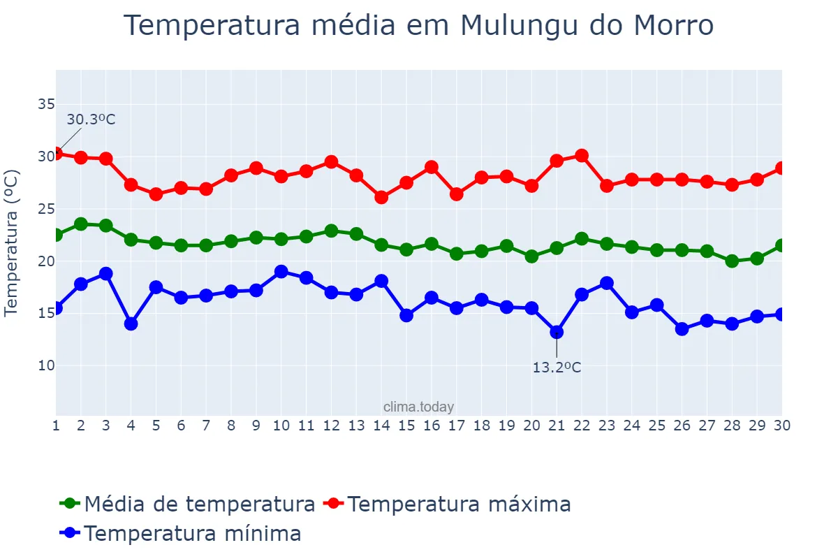 Temperatura em junho em Mulungu do Morro, BA, BR