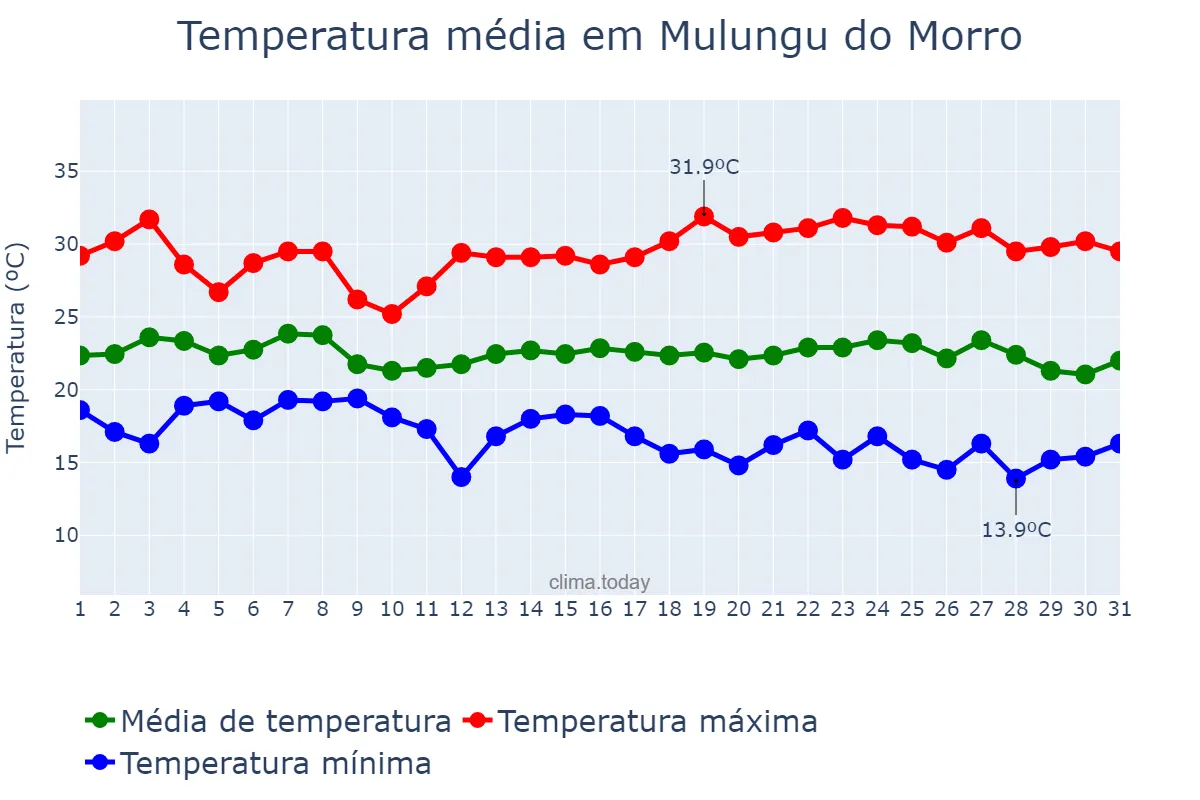 Temperatura em maio em Mulungu do Morro, BA, BR
