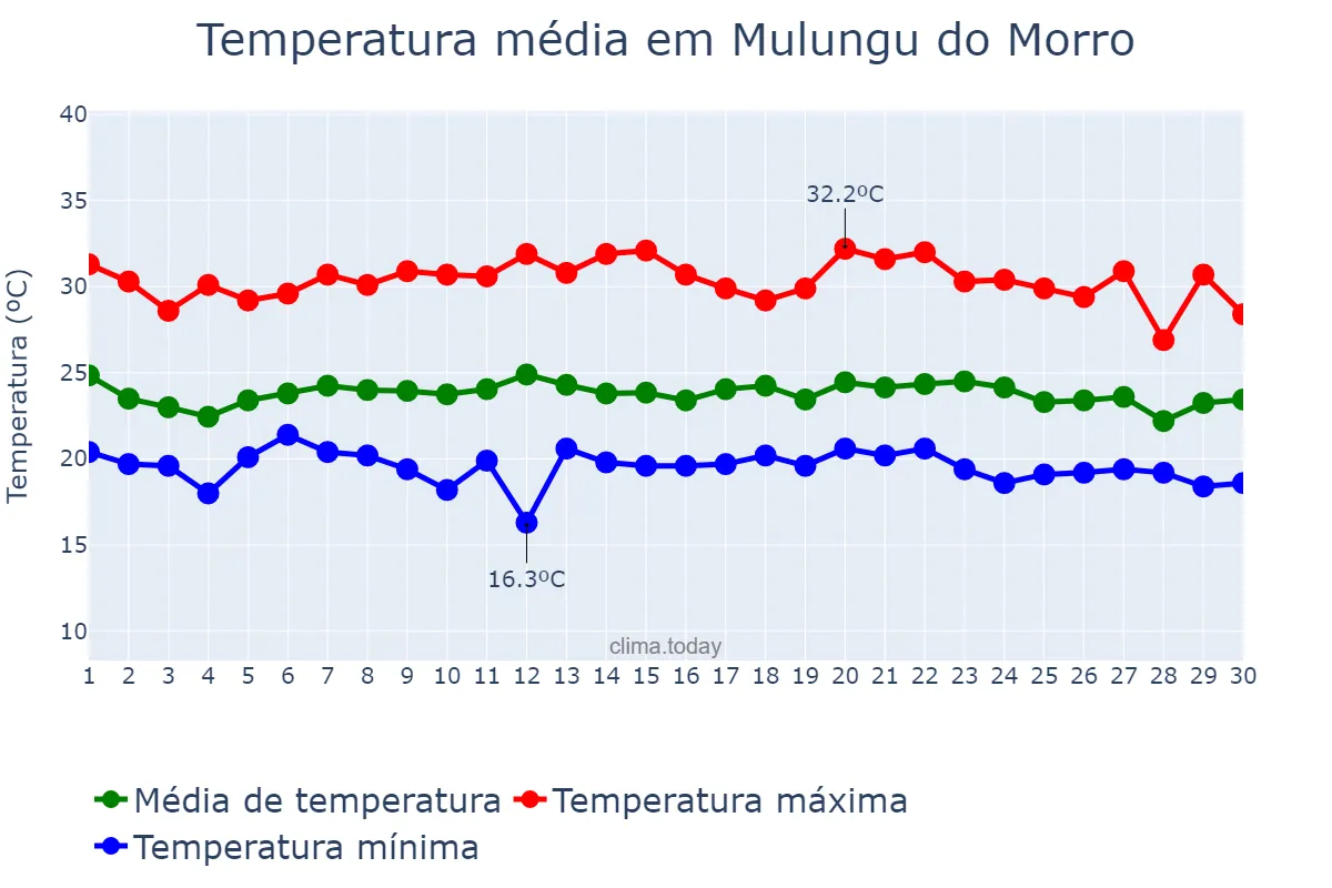 Temperatura em novembro em Mulungu do Morro, BA, BR