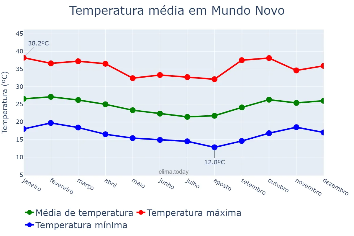 Temperatura anual em Mundo Novo, BA, BR