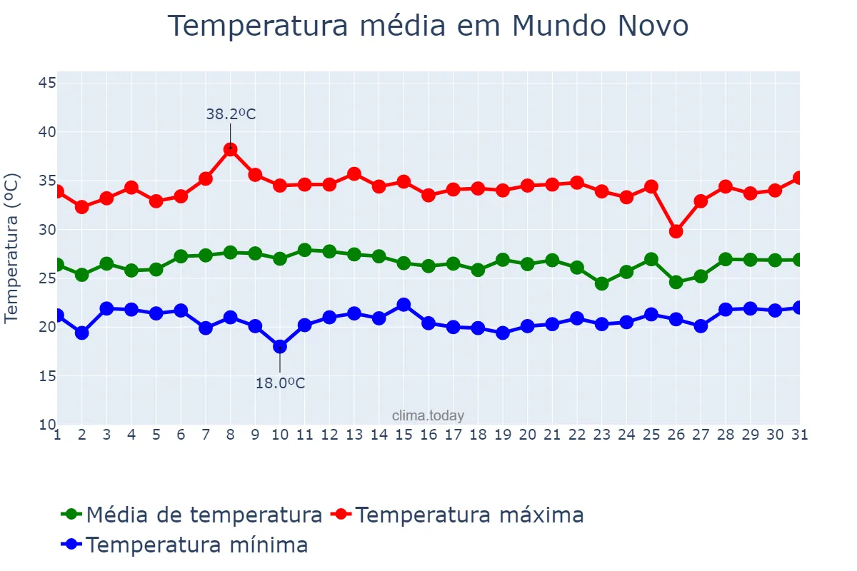 Temperatura em janeiro em Mundo Novo, BA, BR