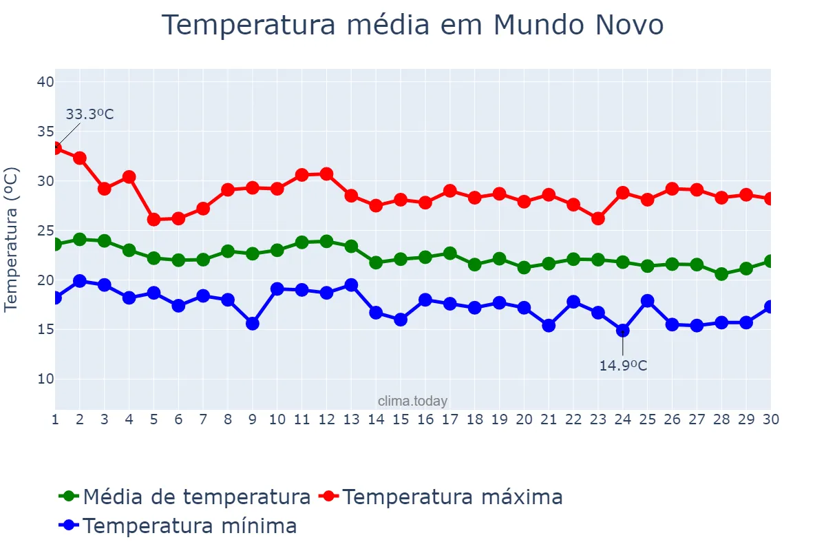 Temperatura em junho em Mundo Novo, BA, BR
