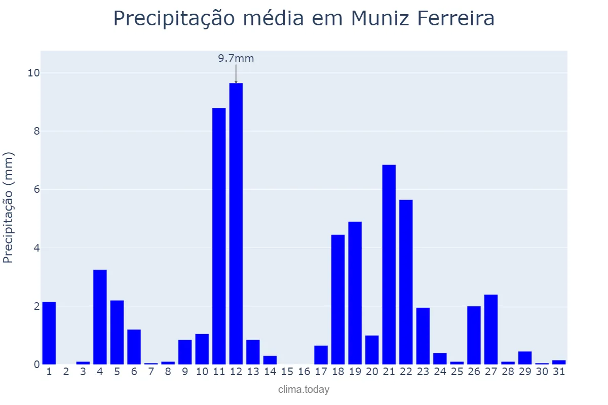 Precipitação em maio em Muniz Ferreira, BA, BR