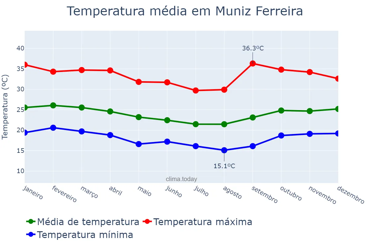 Temperatura anual em Muniz Ferreira, BA, BR