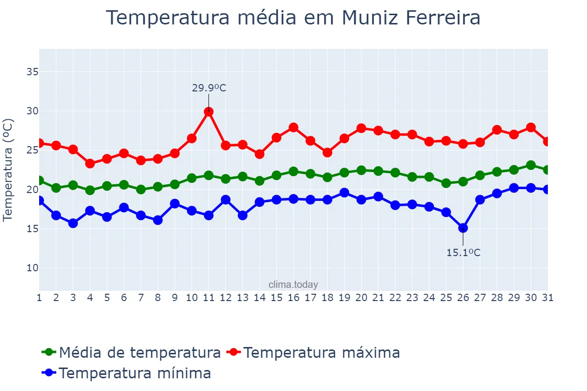 Temperatura em agosto em Muniz Ferreira, BA, BR