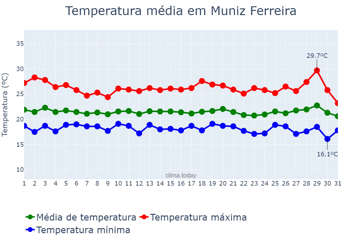 Temperatura em julho em Muniz Ferreira, BA, BR