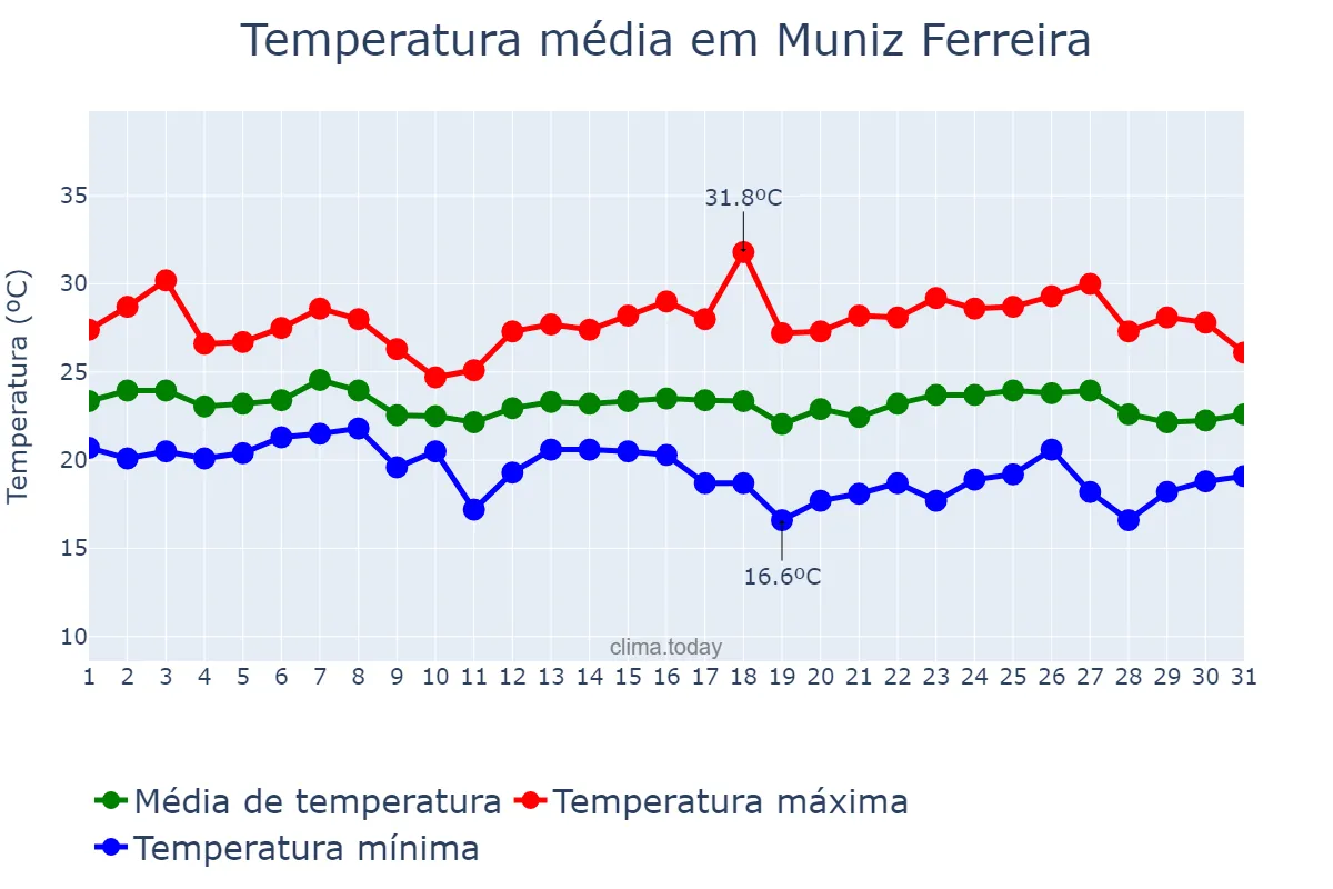 Temperatura em maio em Muniz Ferreira, BA, BR