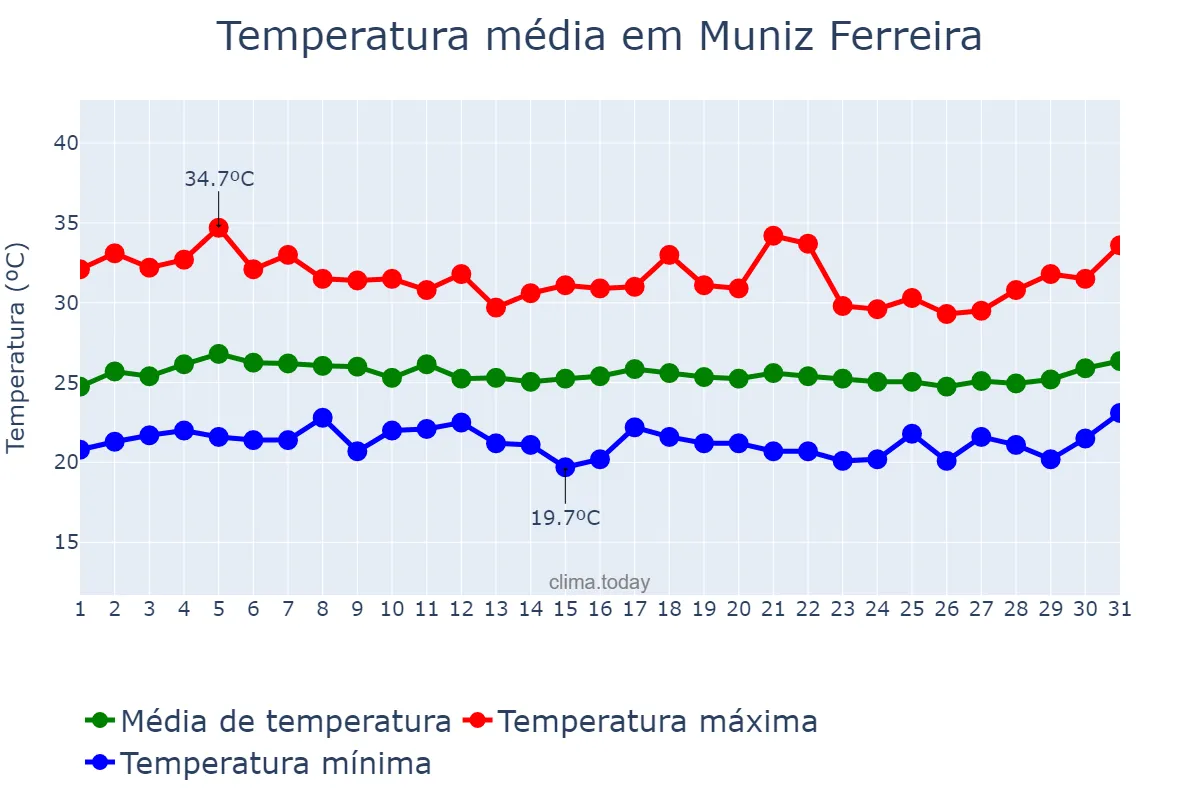 Temperatura em marco em Muniz Ferreira, BA, BR