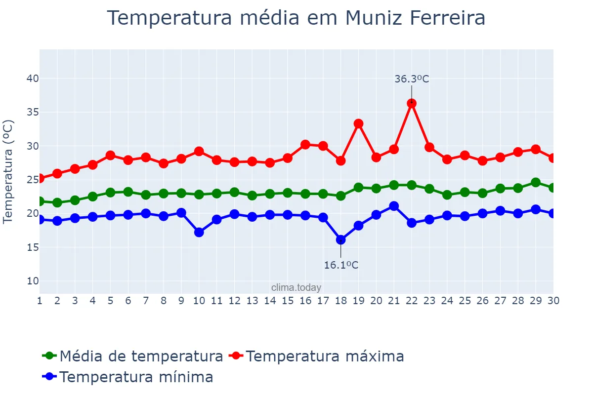 Temperatura em setembro em Muniz Ferreira, BA, BR