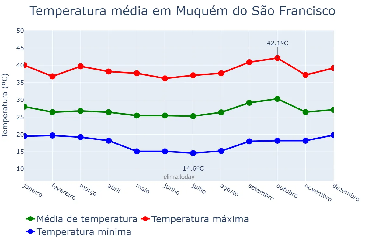Temperatura anual em Muquém do São Francisco, BA, BR