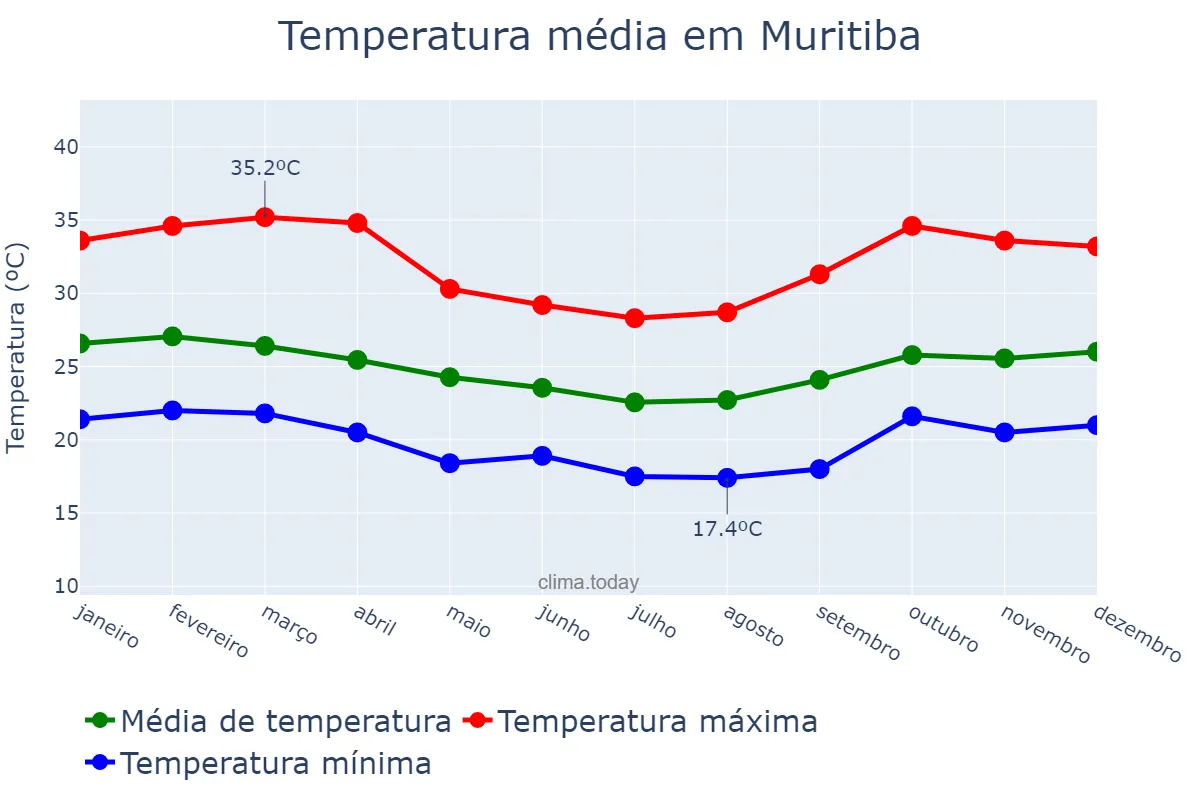 Temperatura anual em Muritiba, BA, BR
