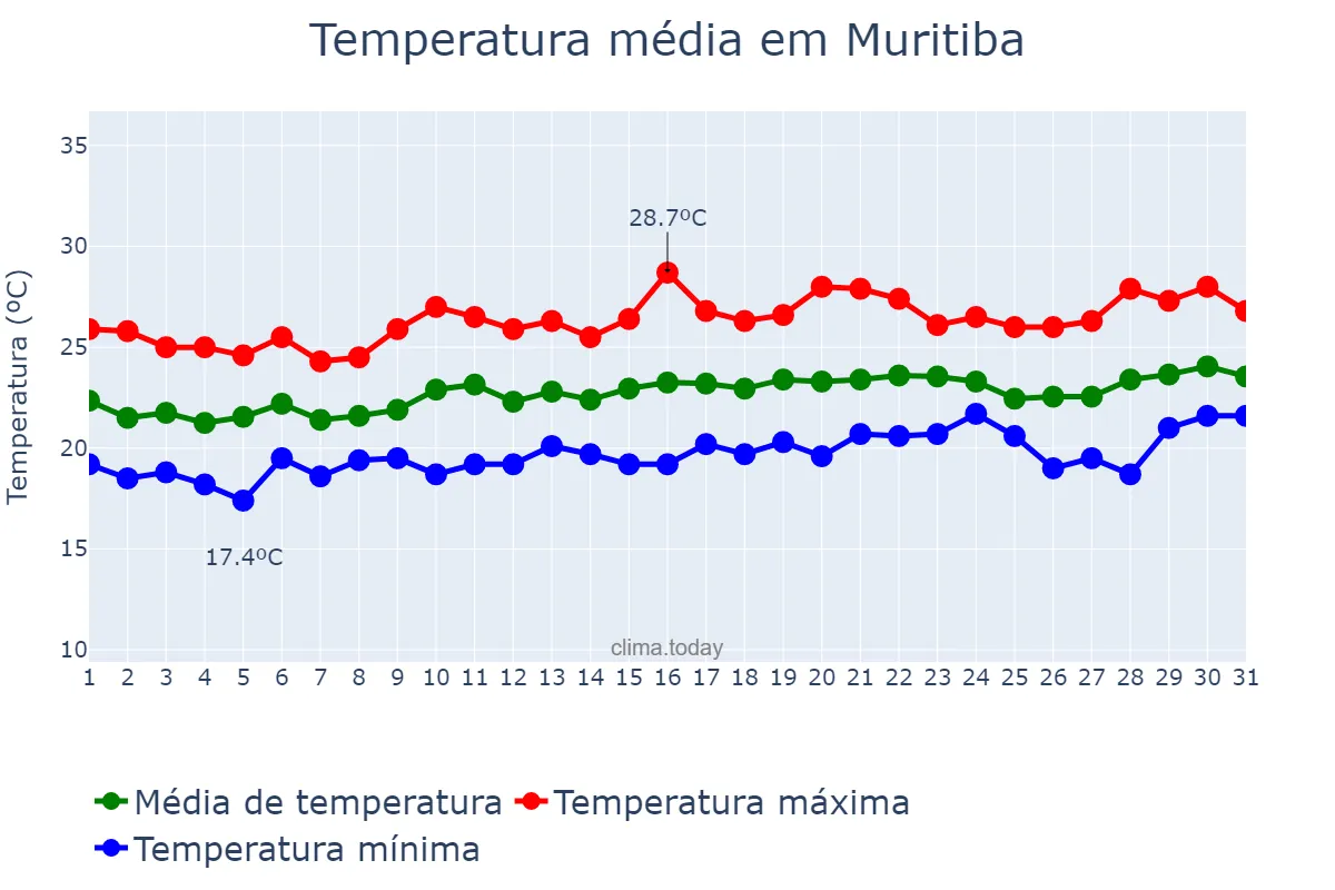 Temperatura em agosto em Muritiba, BA, BR