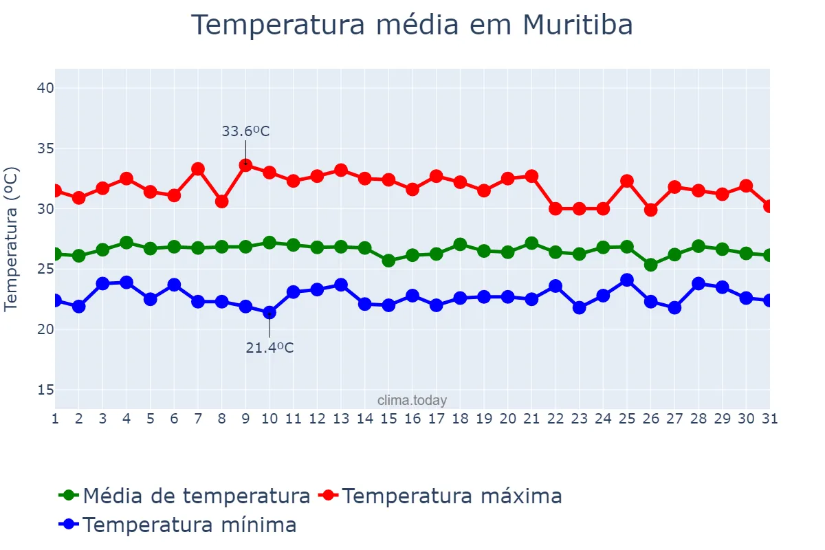 Temperatura em janeiro em Muritiba, BA, BR