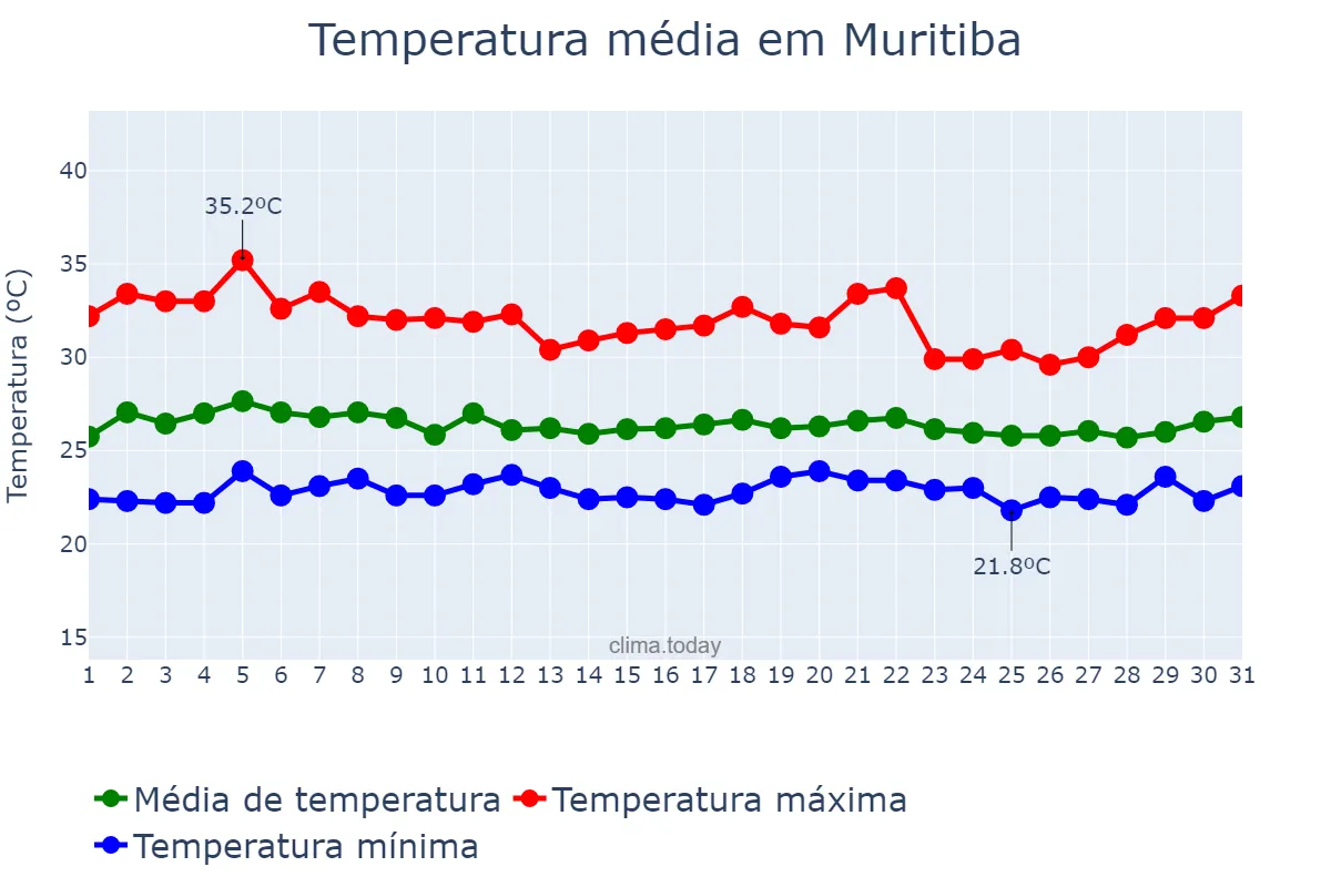 Temperatura em marco em Muritiba, BA, BR