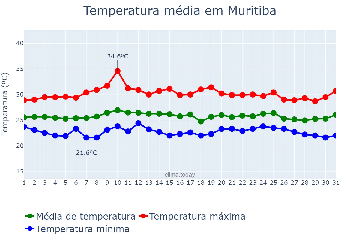 Temperatura em outubro em Muritiba, BA, BR