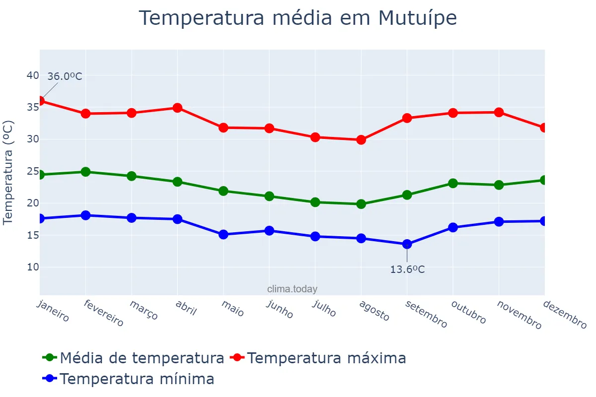 Temperatura anual em Mutuípe, BA, BR