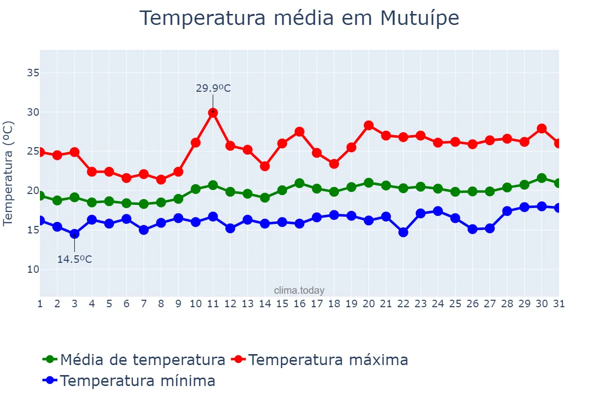 Temperatura em agosto em Mutuípe, BA, BR