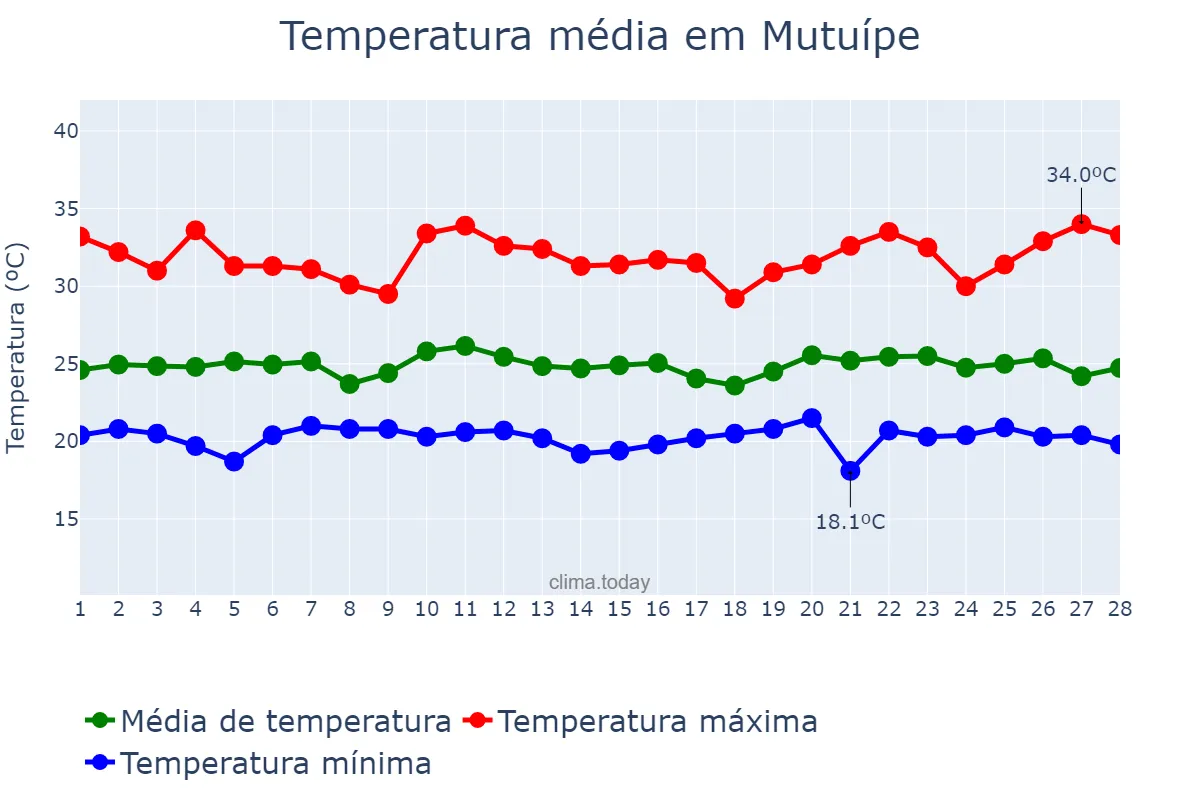 Temperatura em fevereiro em Mutuípe, BA, BR