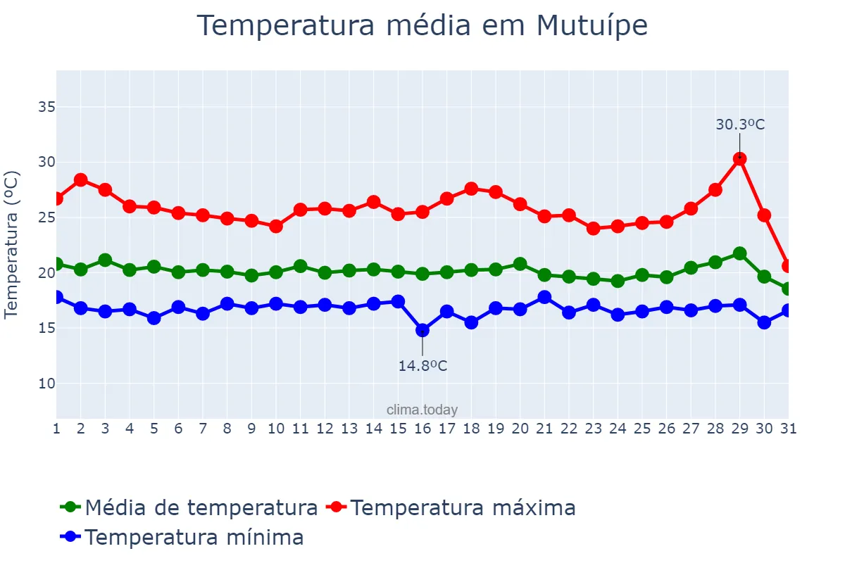 Temperatura em julho em Mutuípe, BA, BR