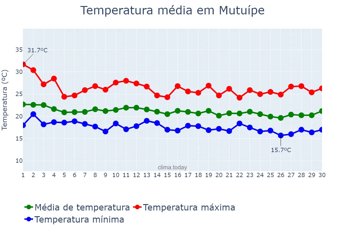 Temperatura em junho em Mutuípe, BA, BR
