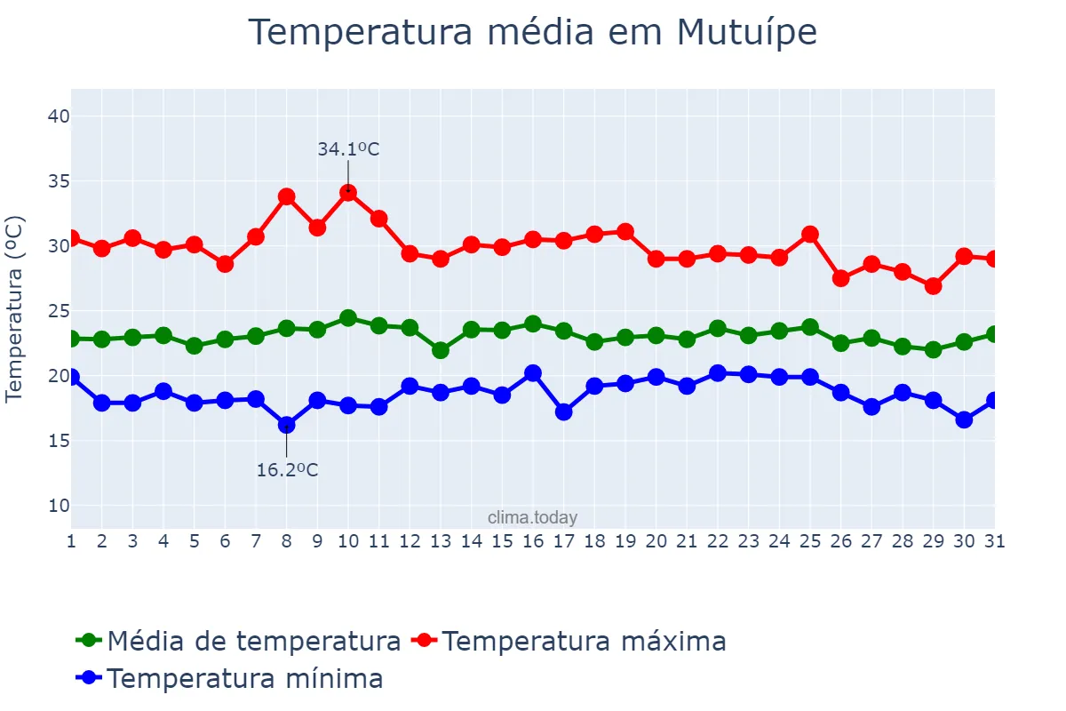 Temperatura em outubro em Mutuípe, BA, BR