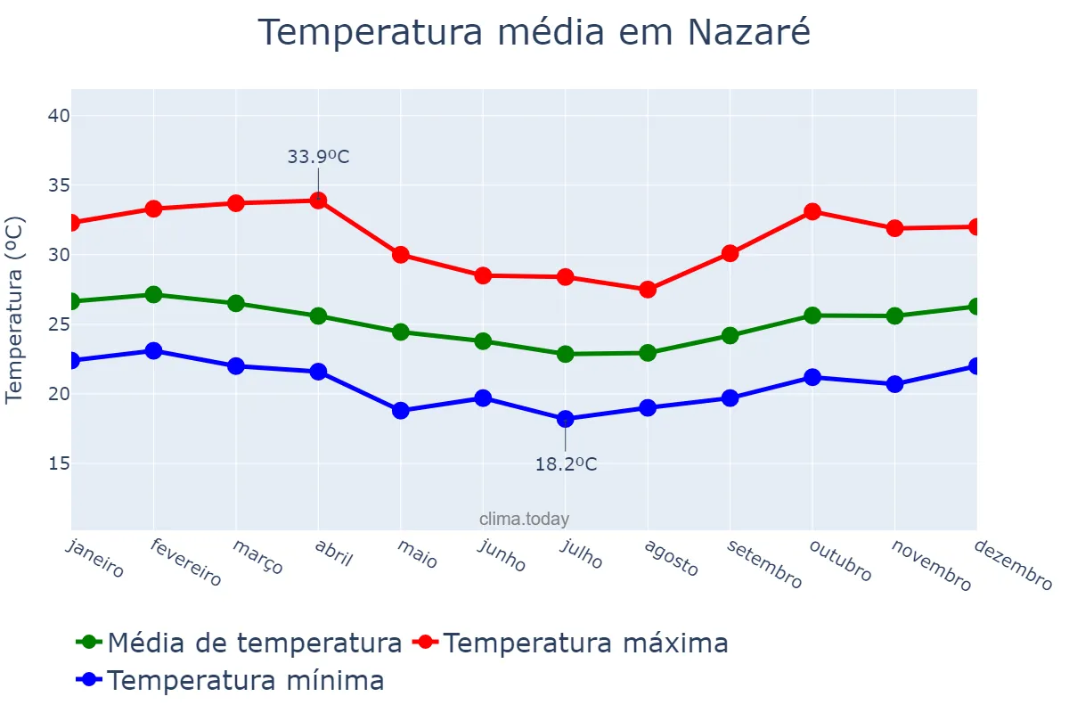 Temperatura anual em Nazaré, BA, BR