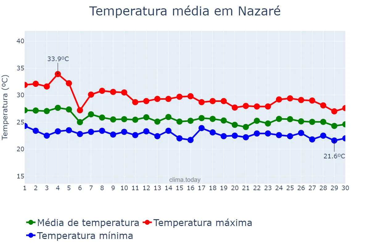 Temperatura em abril em Nazaré, BA, BR