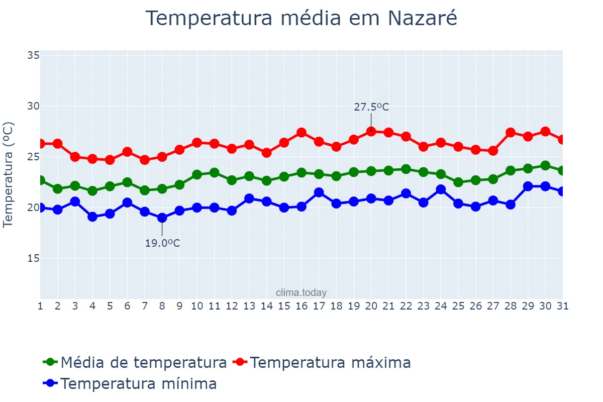 Temperatura em agosto em Nazaré, BA, BR