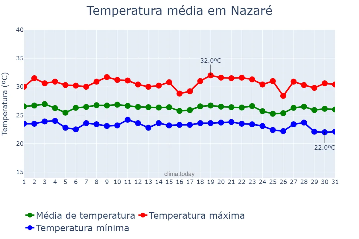 Temperatura em dezembro em Nazaré, BA, BR