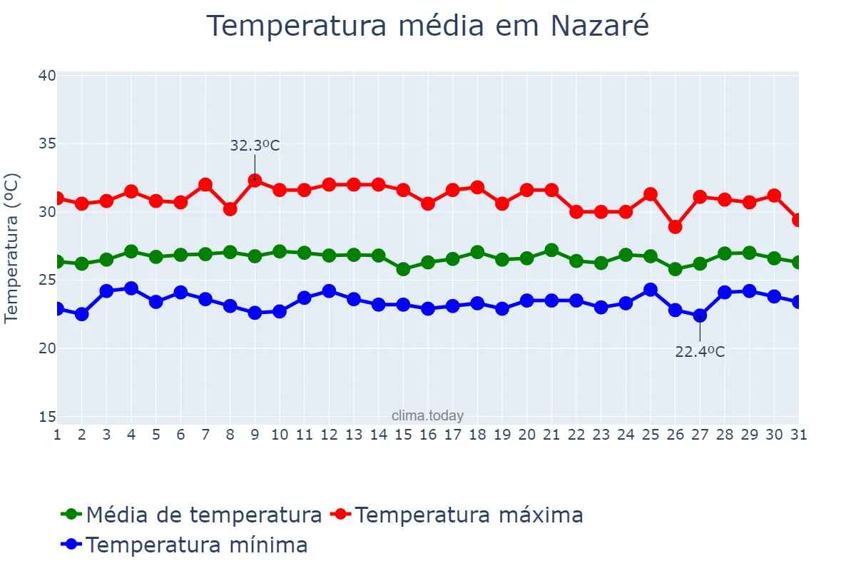 Temperatura em janeiro em Nazaré, BA, BR