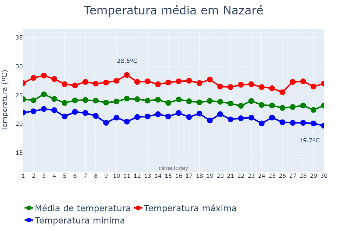 Temperatura em junho em Nazaré, BA, BR