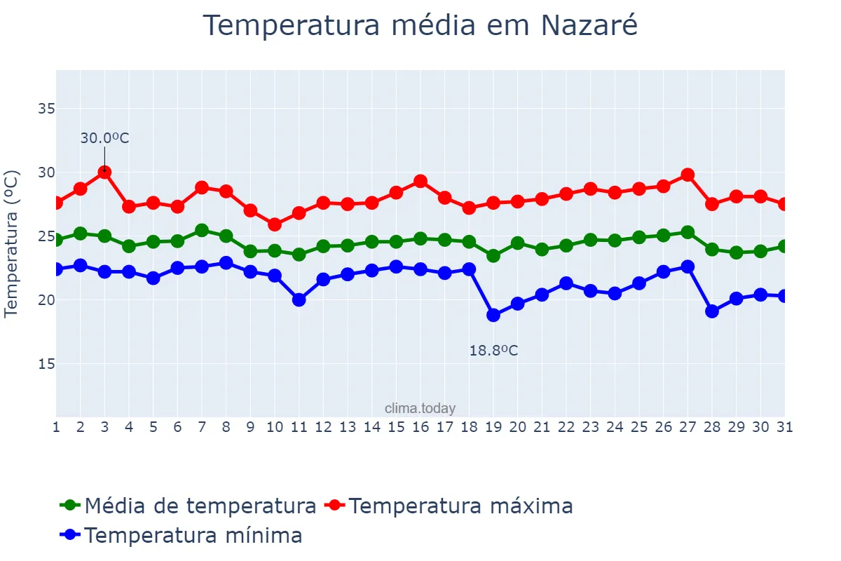 Temperatura em maio em Nazaré, BA, BR