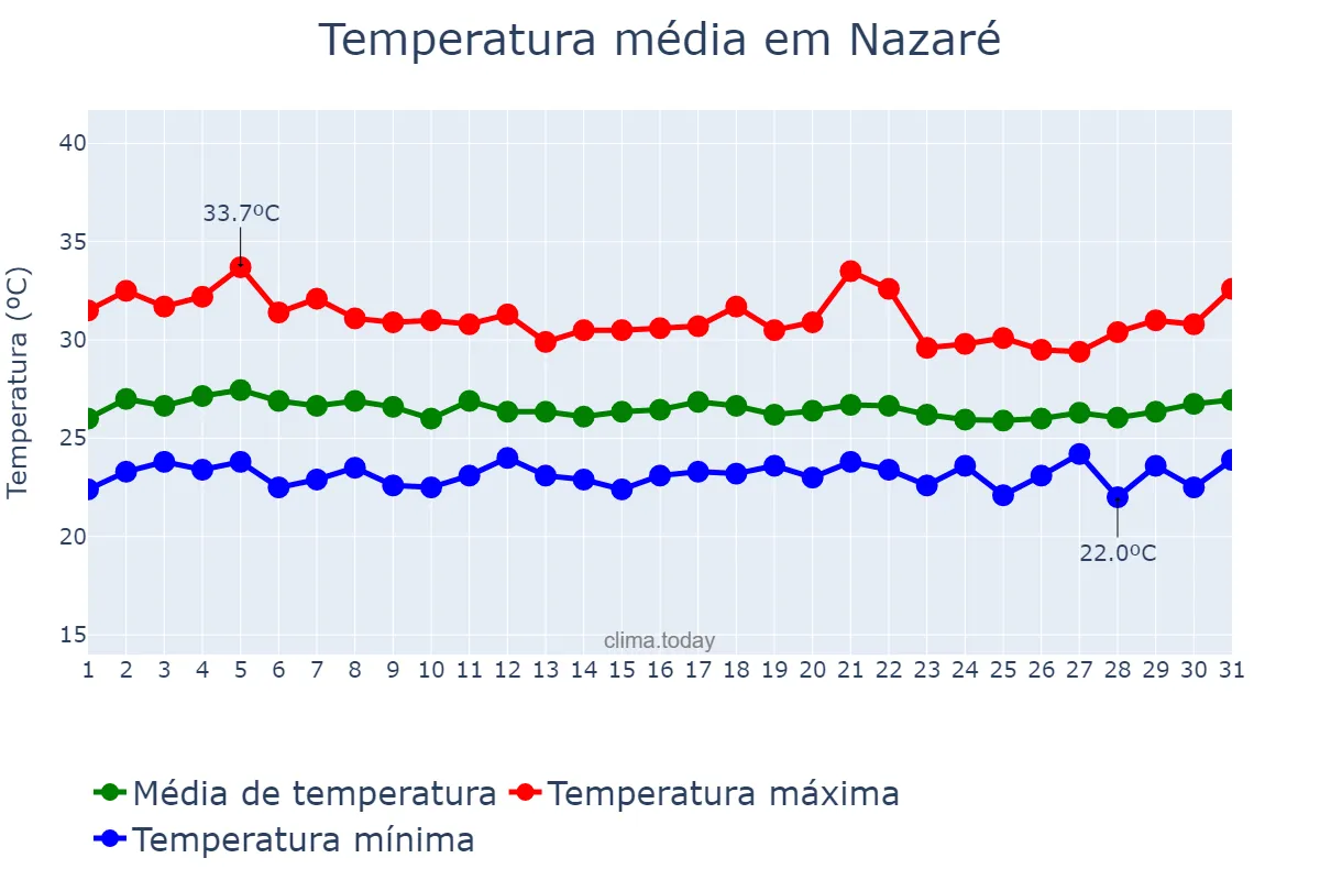 Temperatura em marco em Nazaré, BA, BR