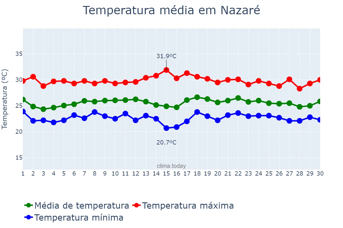 Temperatura em novembro em Nazaré, BA, BR