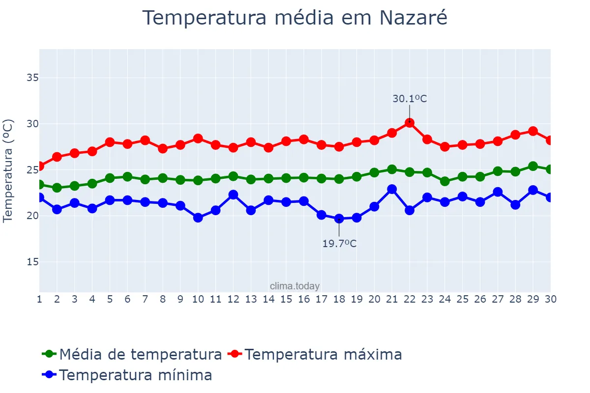 Temperatura em setembro em Nazaré, BA, BR