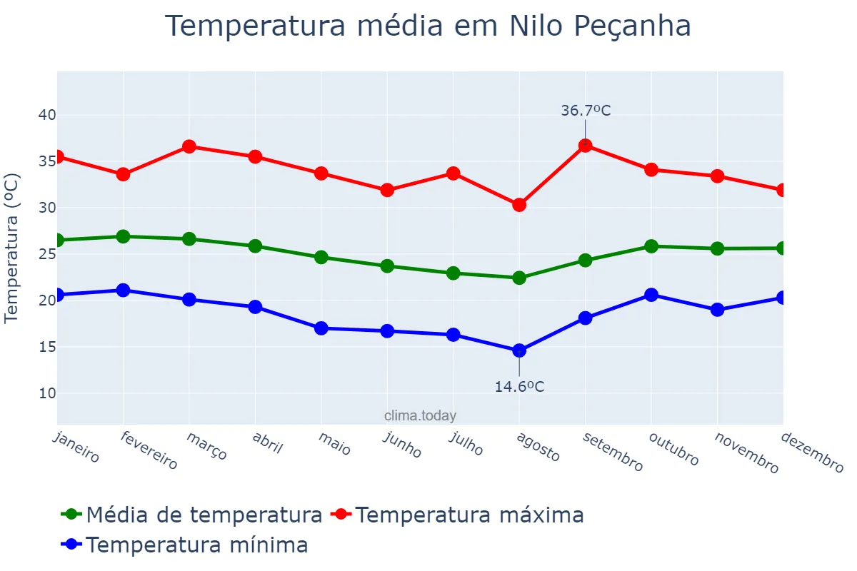 Temperatura anual em Nilo Peçanha, BA, BR