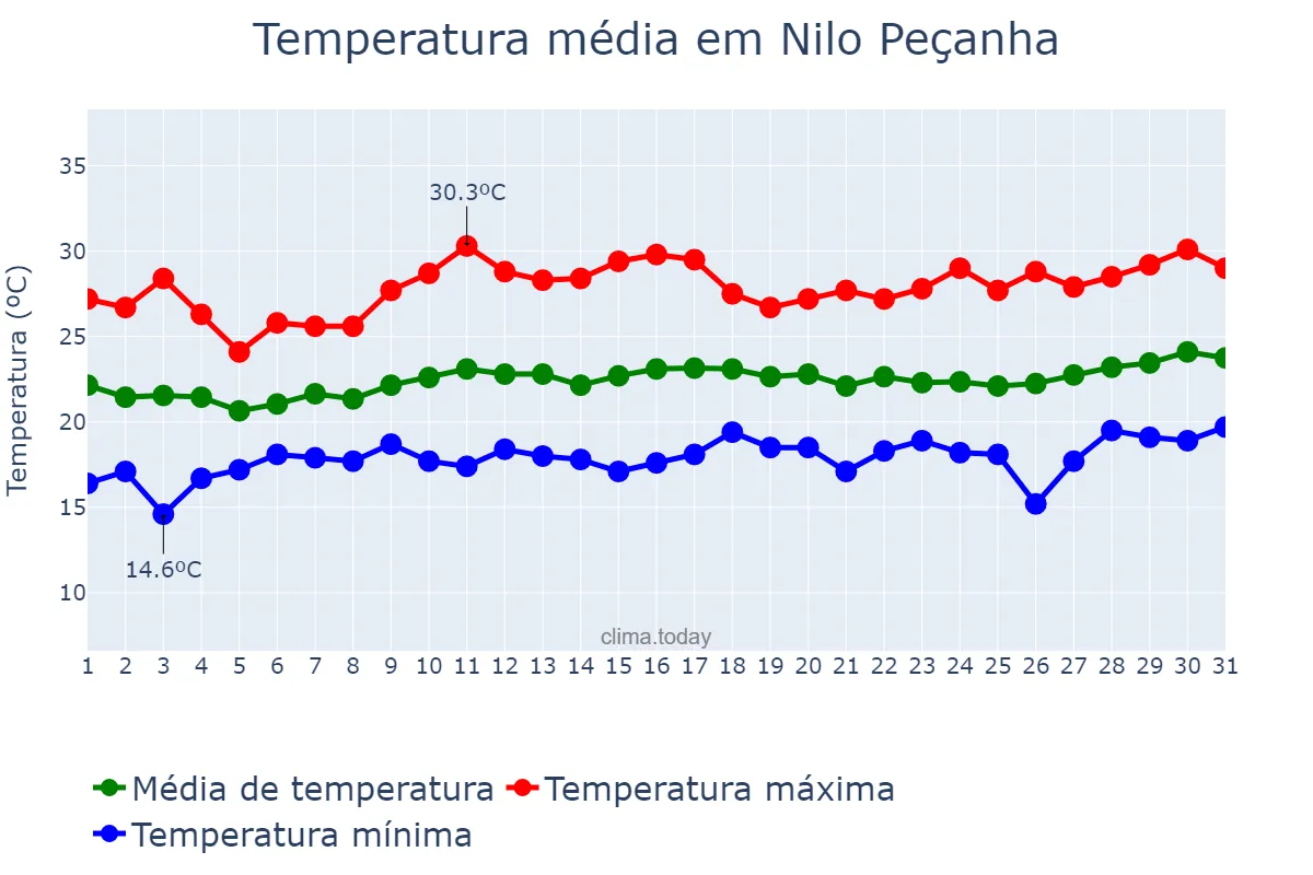 Temperatura em agosto em Nilo Peçanha, BA, BR