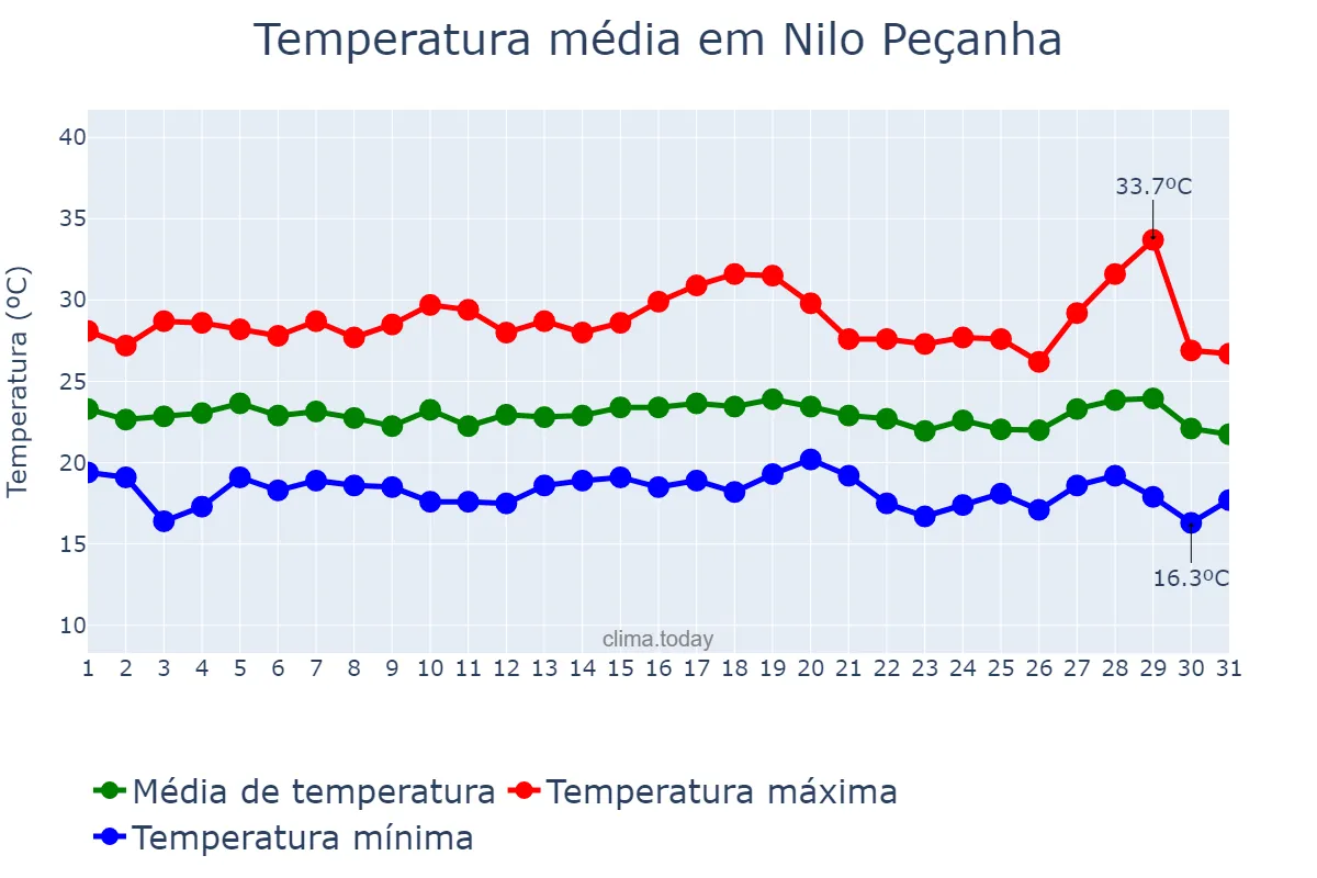 Temperatura em julho em Nilo Peçanha, BA, BR