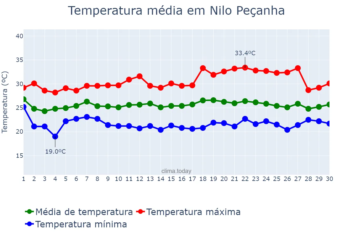 Temperatura em novembro em Nilo Peçanha, BA, BR