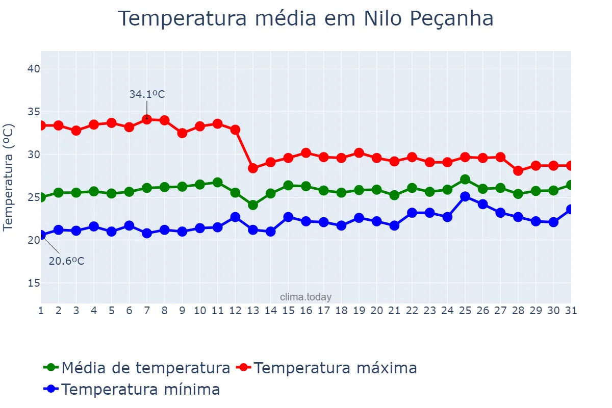 Temperatura em outubro em Nilo Peçanha, BA, BR